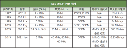 IEEE802.11标准定义了什么大技术规范？PBCC-图1