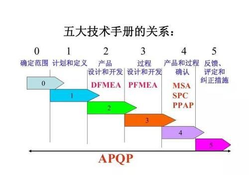 apqp和ppap区别？ppap是什么意思啊