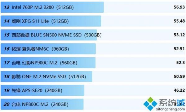 固态硬盘速度排行榜？topssd-图1