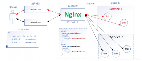 nginx集群介绍？nigix