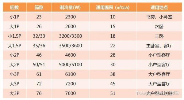 空调匹数是怎样换算的？空调匹数对照表-图3