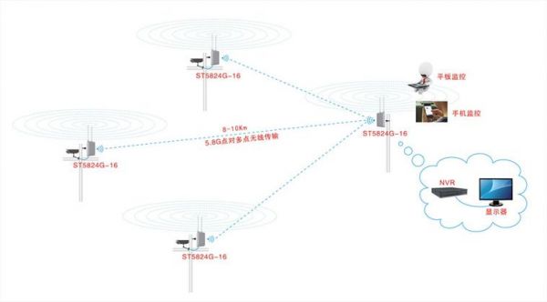 大型工程的无线监控系统用什么牌子的无线网桥好？腾远智拓-图2