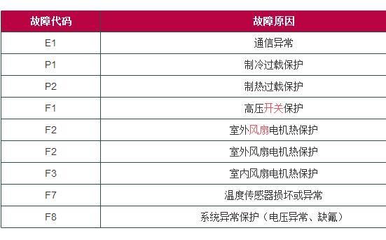 志高空调显示e5故障代码是什么意思？志高空调e5