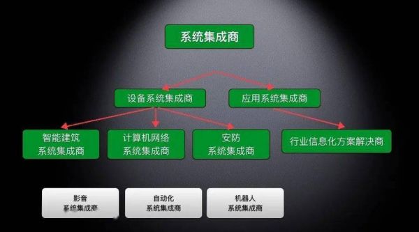 IT系统集成商是什么意思？集成商是什么意思