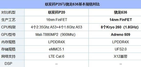 联发科p25相当于骁龙什么处理器？联发科P25