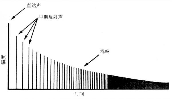 什么是混响？什么是混响时间？混响时间长短对听音效果有何影响？什么是混响