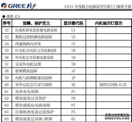 格力变频空调代码“FO”是什么故障？格力空调fo