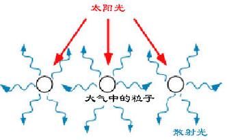 什么是散射光？散射光是什么意思-图3