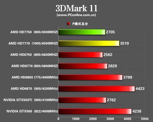 HD7750和HD6770怎么样？hd7750功耗-图1