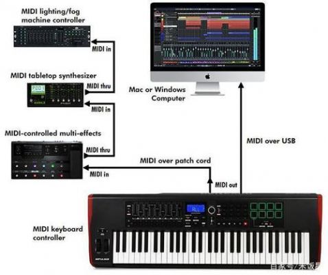 MIDI是什么意思？midi是什么意思-图1