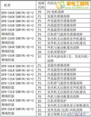 长虹空调故障代码解决方法？长虹空调故障代码-图2