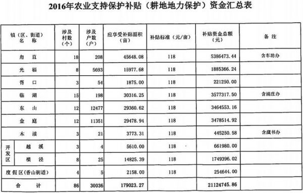 耕地地力保护补贴怎么有的没发？高光来