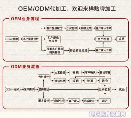 ODM是什么意思？odm是什么意思