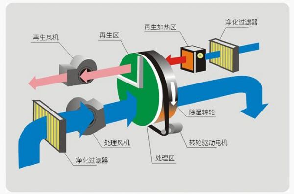 转轮除湿机原理是什么？转轮除湿机原理-图1