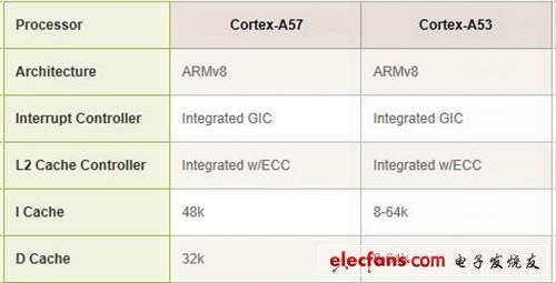 Cortex-A57处理器的参数？a57参数配置