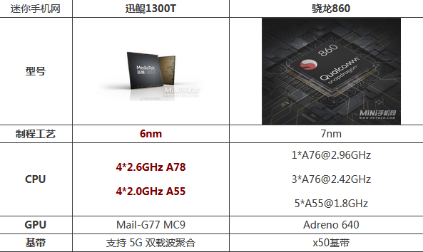 骁龙877和870有什么区别？g870