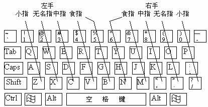 怎么才能快速学会电脑键盘盲打呀？盲打键盘指法练习-图2