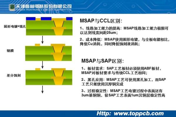 msap工艺流程？msap-图2