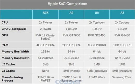 a9x处理器相当于苹果几？a9x处理器