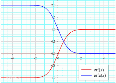 移动通信里的erf是什么？erfc-图3