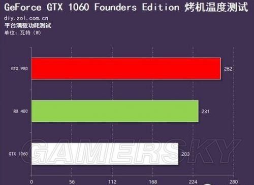 a770显卡待机功耗？gtx770功耗