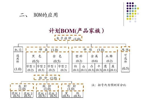 BOM名词解释？bom是什么