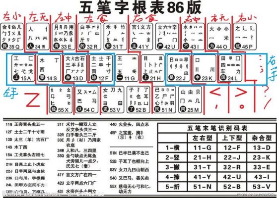 五笔字根表和口诀？五笔输入法字根表-图1