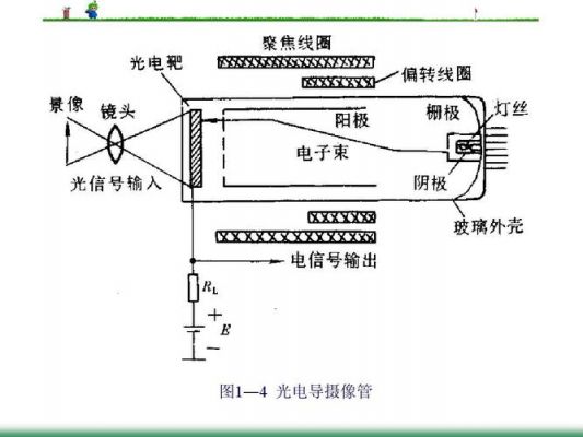 电子摄像管原理？摄像管-图2