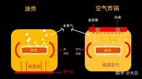 空气炸锅的原理是什么？空气炸锅工作原理