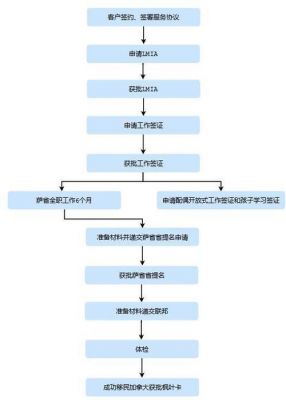 加拿大萨省雇主担保移民流程有哪些？sinp