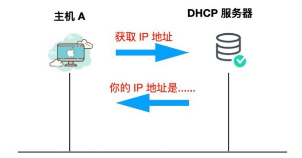 DHCP是什么意思？dhcp什么意思