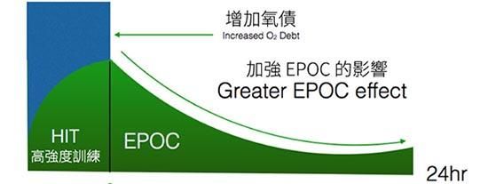 过量氧耗的英文缩写是？EPOC