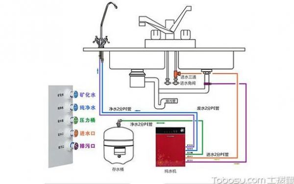 净水器怎么安装进水管跟出水管？净水器安装示意图-图3