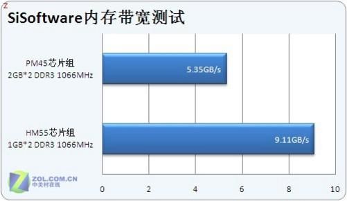 戴尔内存性能测试（内存读写性能测试）-图3