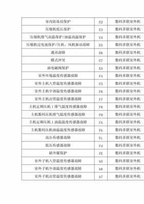 格力空调f1是什么故障代码？格力空调f1