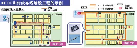 FTTF是什么？FTTC