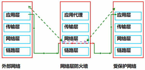 什么防火墙的结构最为复杂但安全性最高？天网防火墙-图3