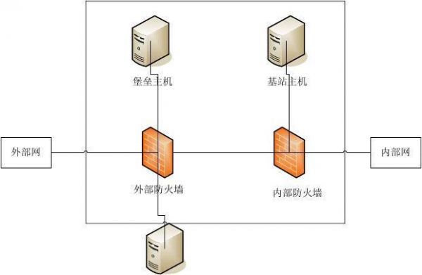 什么防火墙的结构最为复杂但安全性最高？天网防火墙-图2