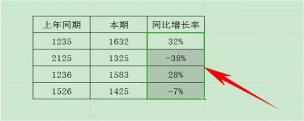 同比增减幅怎么计算公式？同比增幅计算公式