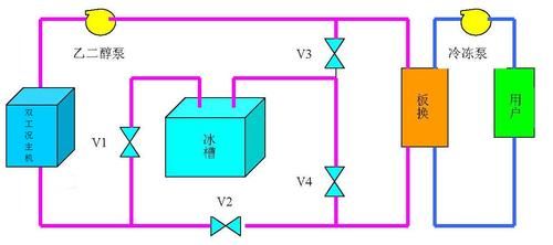 冰蓄冷系统的原理是什么？冰蓄冷空调系统-图1