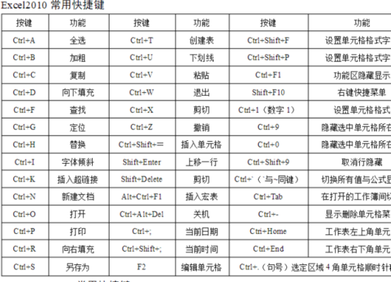 office转置快捷键？转置粘贴的快捷键