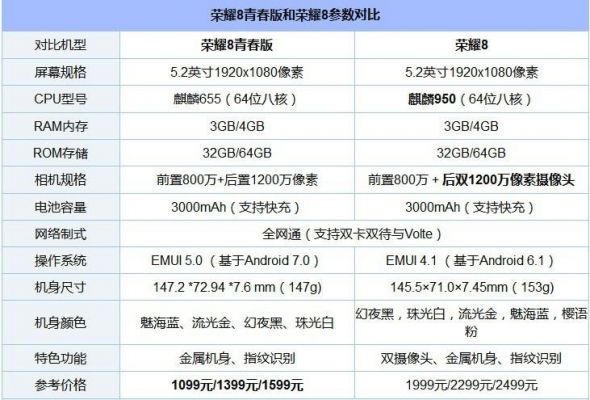 荣耀畅玩8参数配置？荣耀8参数