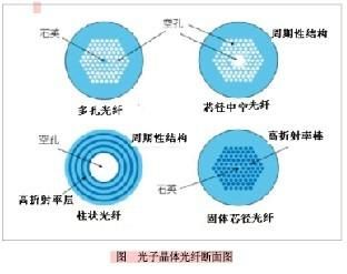 反谐振光纤原理？光子晶体光纤-图2