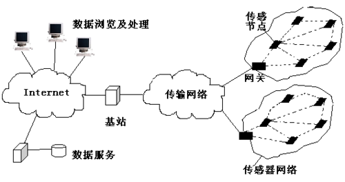 信息传感和传输网络（信息传感功能是什么）