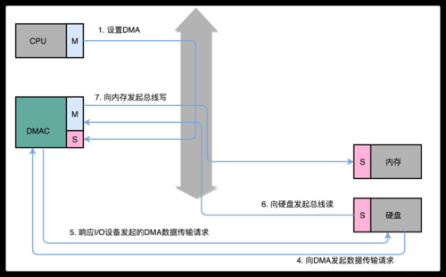 IIC采用DMA传输（dma传送中用dmac替代处理器）