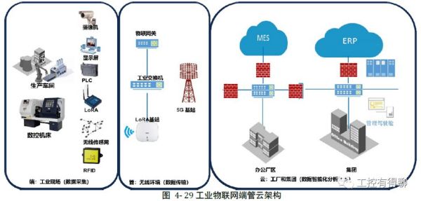 物联网数据传输安全（物联网数据传输的三种方式）-图2