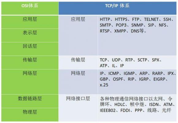 网络层和传输层协议（网络层与传输层最大的区别是传输层只负责端到端的协议）