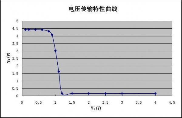 电压传输特性（电压传输特性曲线图）-图1