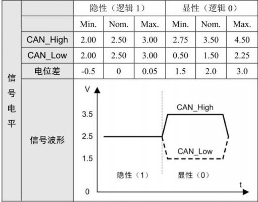 CAN传输电平标准（can总线传输速率）