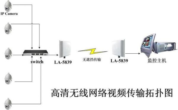 无线传输距离测试（监控无线传输距离）-图1